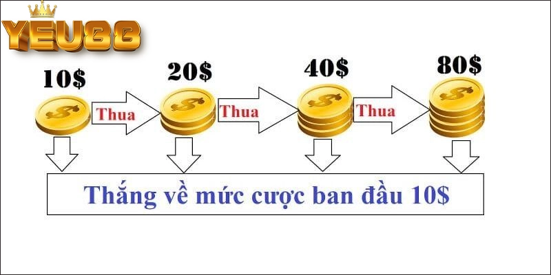 Hình thức cược gấp thếp giúp bạn thu hồi vốn nhanh chóng